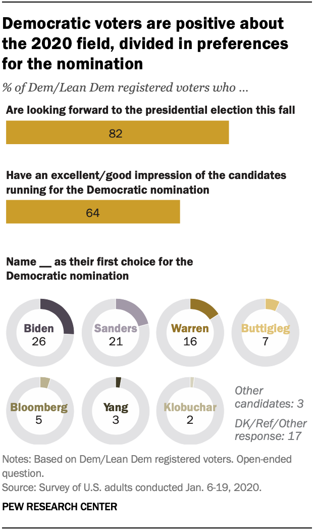 A snapshot of the top 2020 Democratic candidates' supporters Pew Research Center