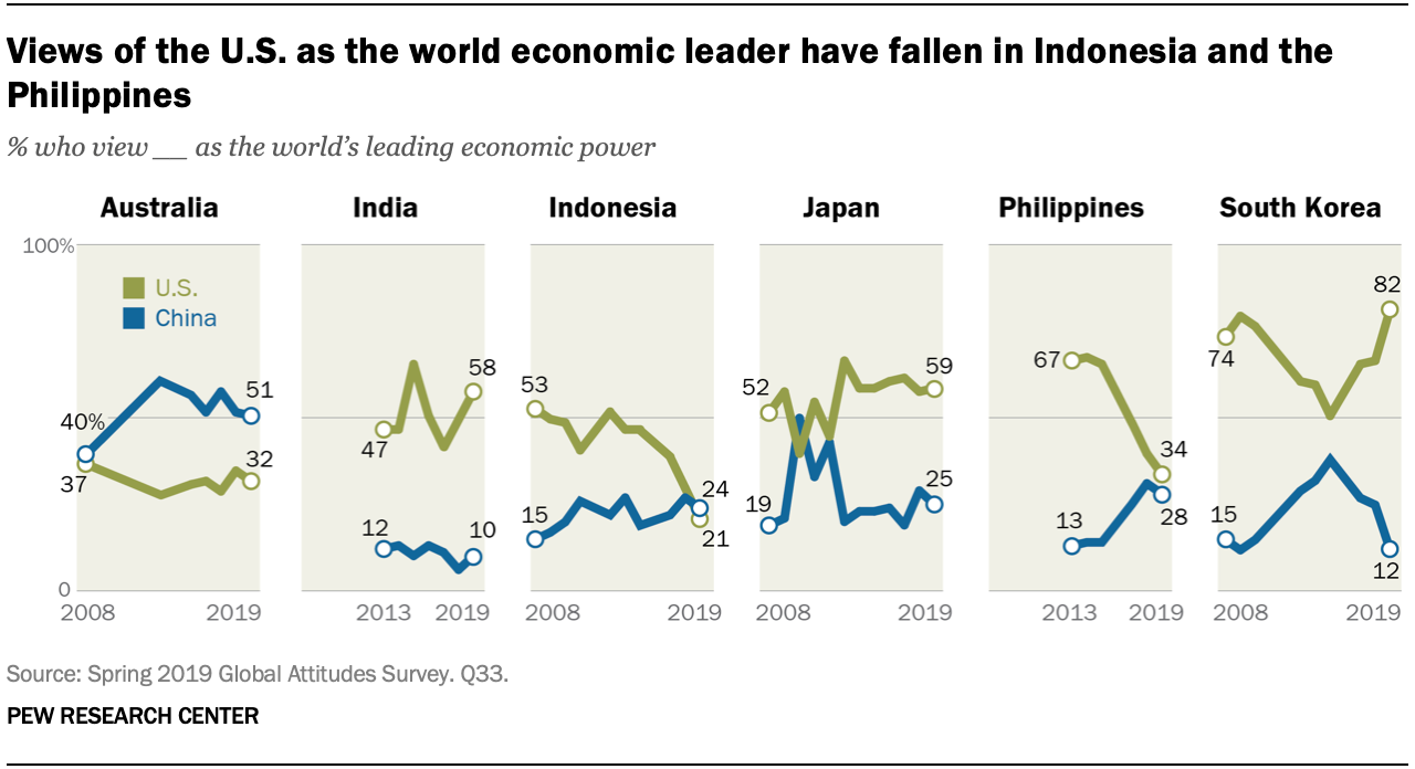 Views of the U.S. as the world economic leader have fallen in much of Asia-Pacific