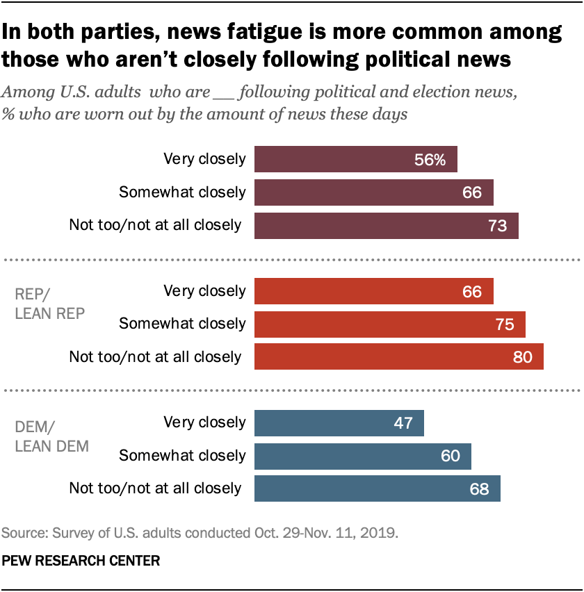 About two-thirds of Americans feel worn out by the amount of news | Pew ...