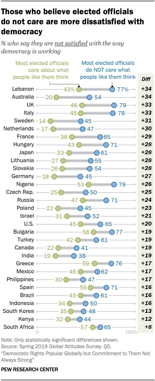 How people around the world see democracy in 8 charts | Pew Research Center