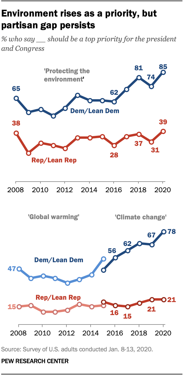 On climate change, Democrats much more concerned than Republicans
