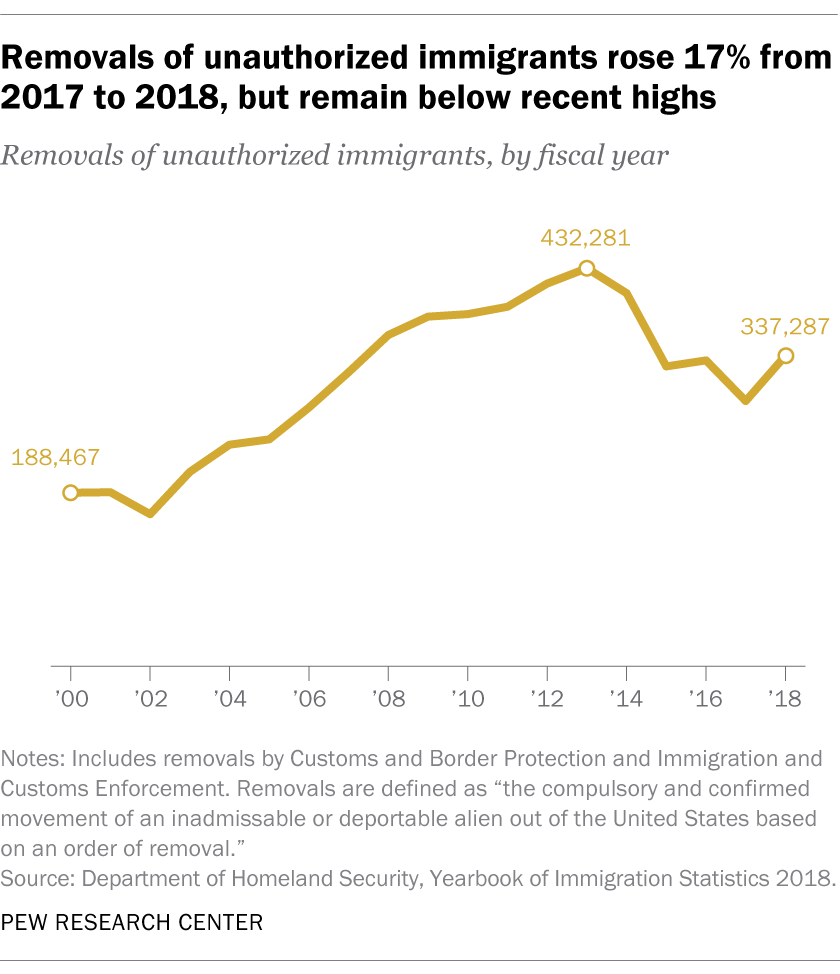 Border apprehensions, ICE arrests and deportations under Trump Pew