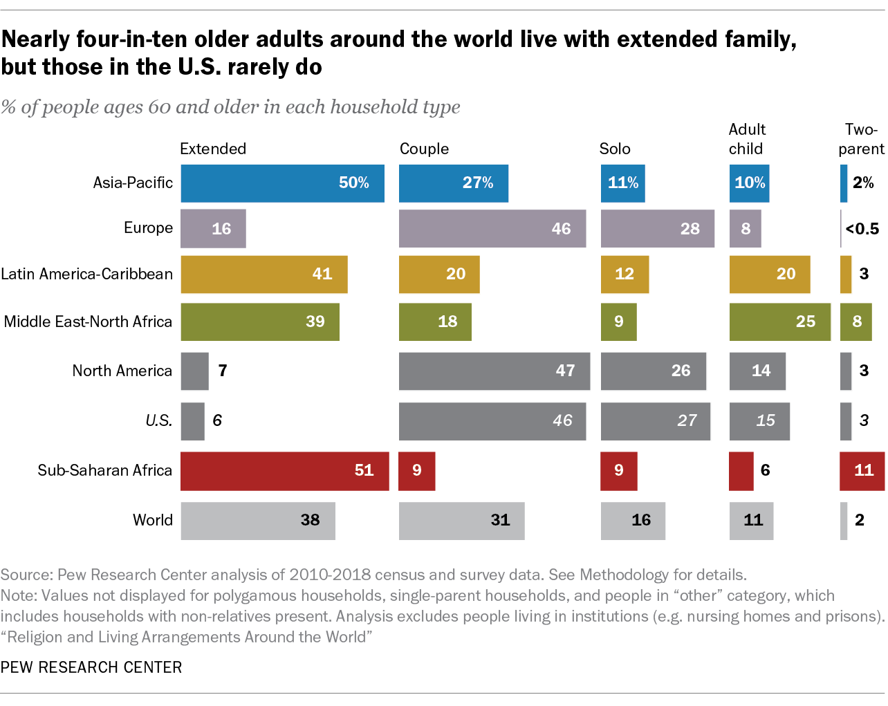 19 Years Agesex - Older people are more likely to live alone in the U.S. than elsewhere in  the world | Pew Research Center