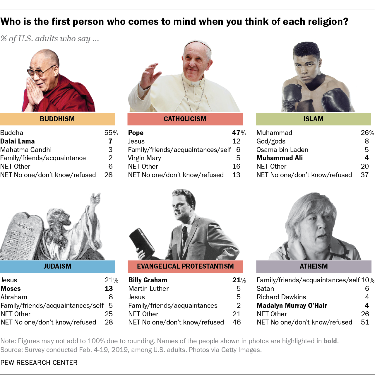 Who comes to mind when Americans think about specific religions? Pew