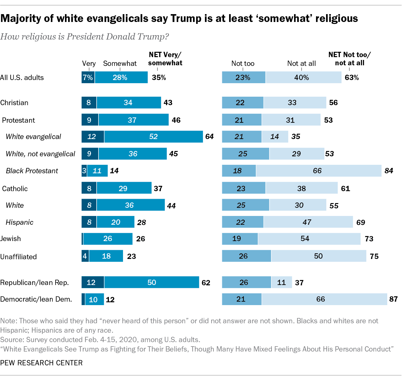 most-americans-don-t-see-donald-trump-as-religious-pew-research-center