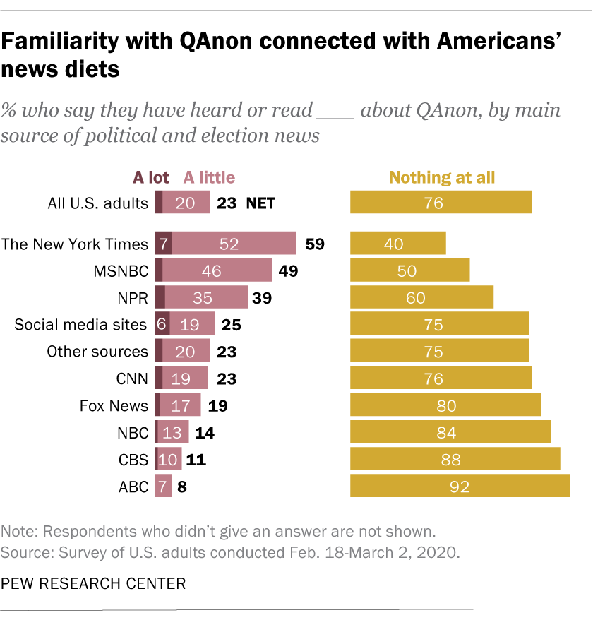 Familiarity with QAnon connected with Americans' news diets