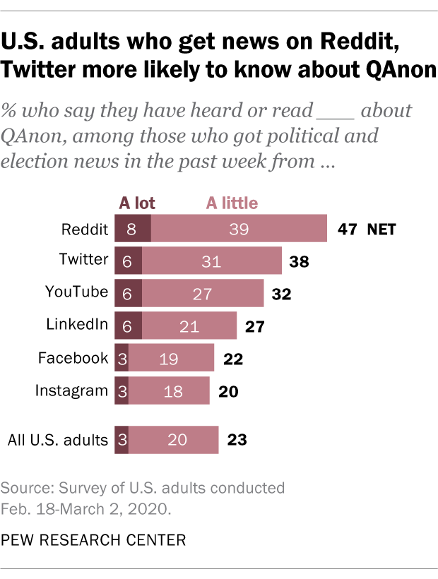 Most Americans Say They Haven’t Heard Of QAnon | Pew Research Center