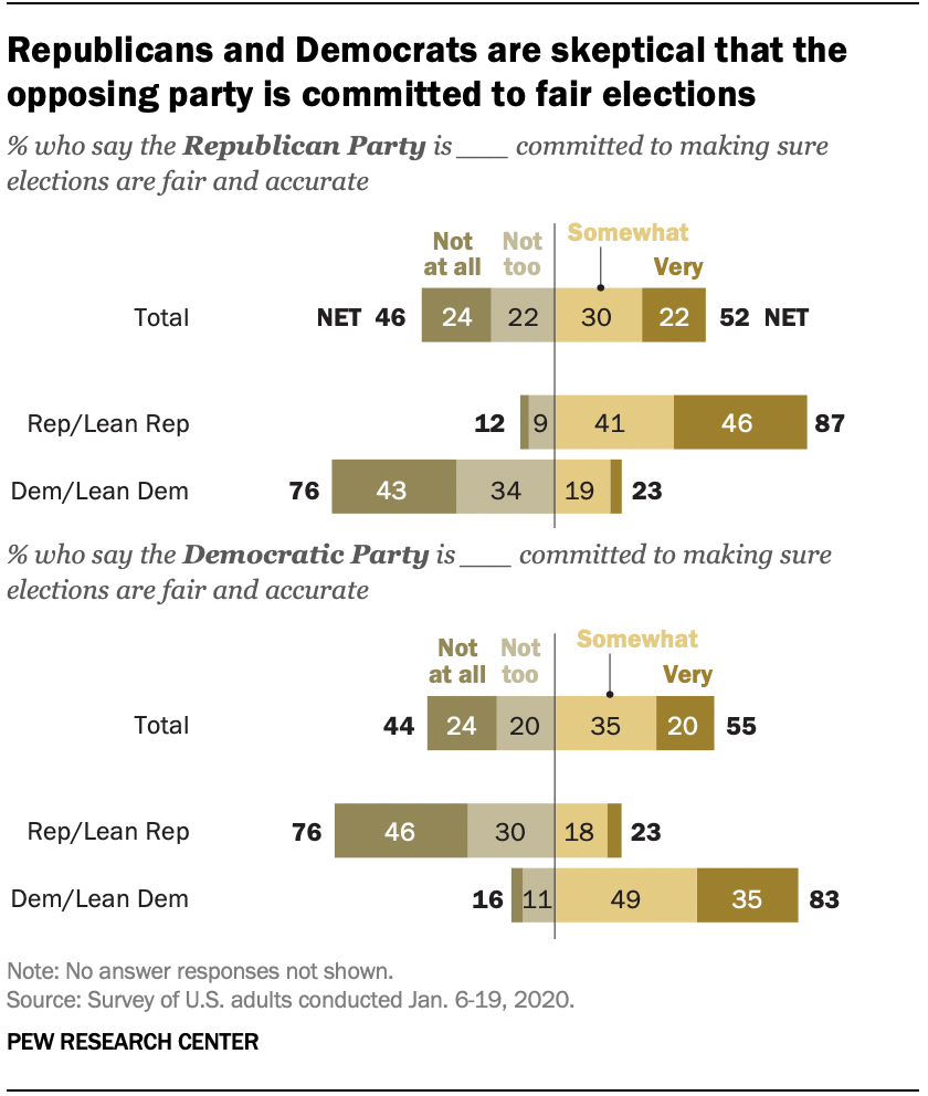 Ahead of 2020 election, majority of Americans say popular vote should ...