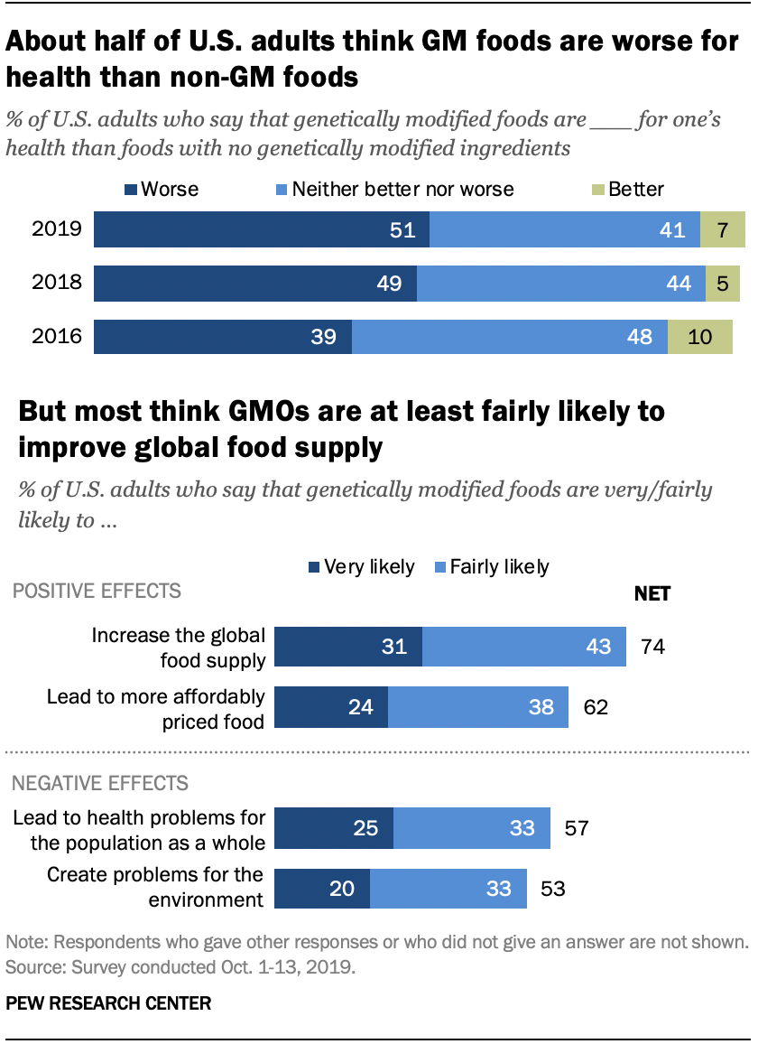 About half of U.S. adults are wary of health effects of GMOs Pew