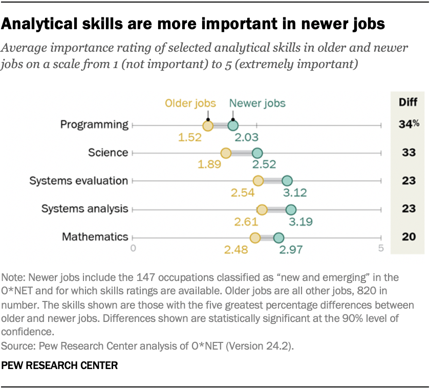 Analytical skills are more important in newer jobs