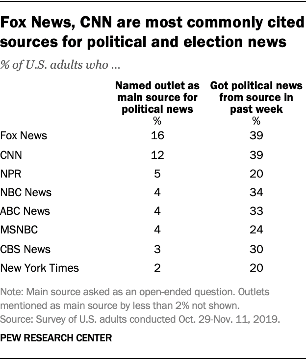 Fox News, CNN son las fuentes más citadas para noticias políticas y electorales