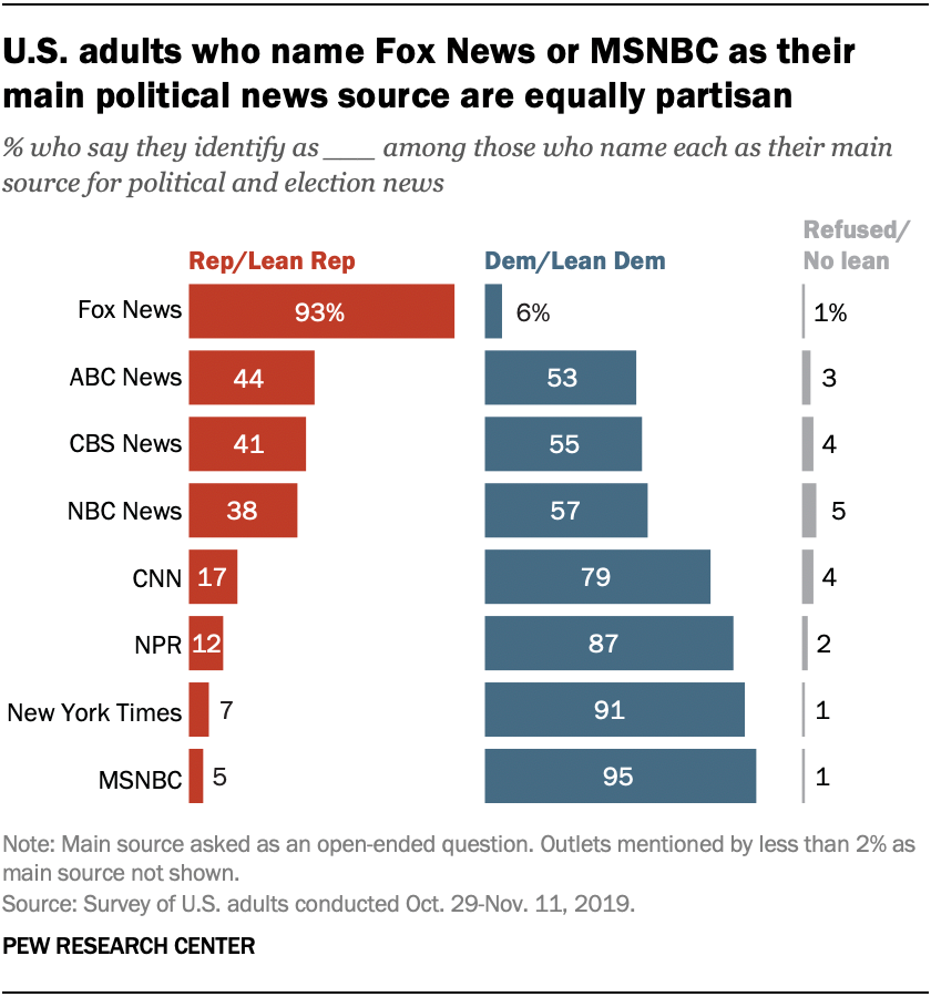 U. S. los adultos que nombran a Fox News o MSNBC como su principal fuente de noticias políticas son igualmente partidistas