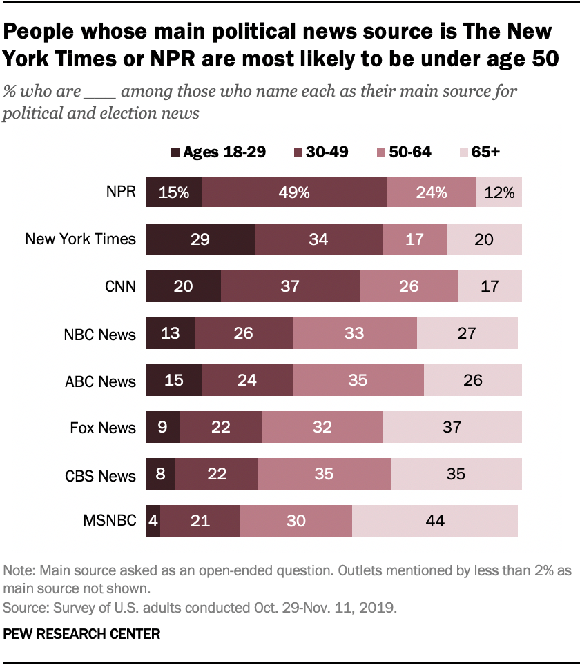 Las personas cuya fuente principal de noticias políticas es el New York Times o NPR tienen más probabilidades de ser menores de 50 años