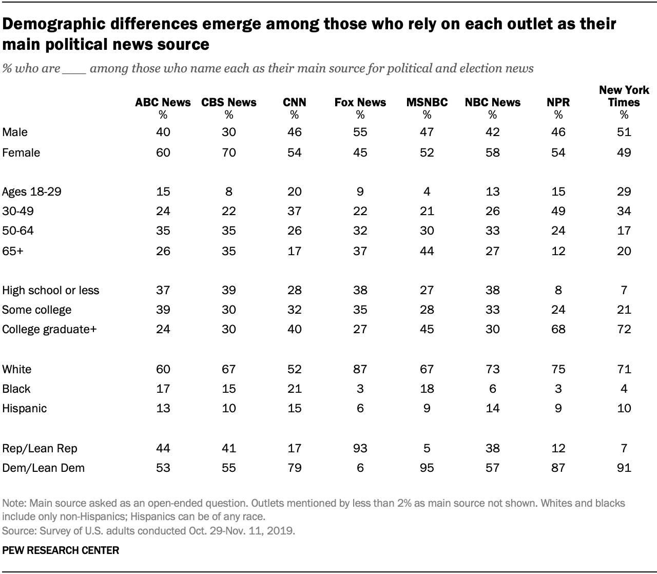 Las diferencias demográficas surgen entre aquellos que dependen de cada medio como su principal fuente de noticias políticas