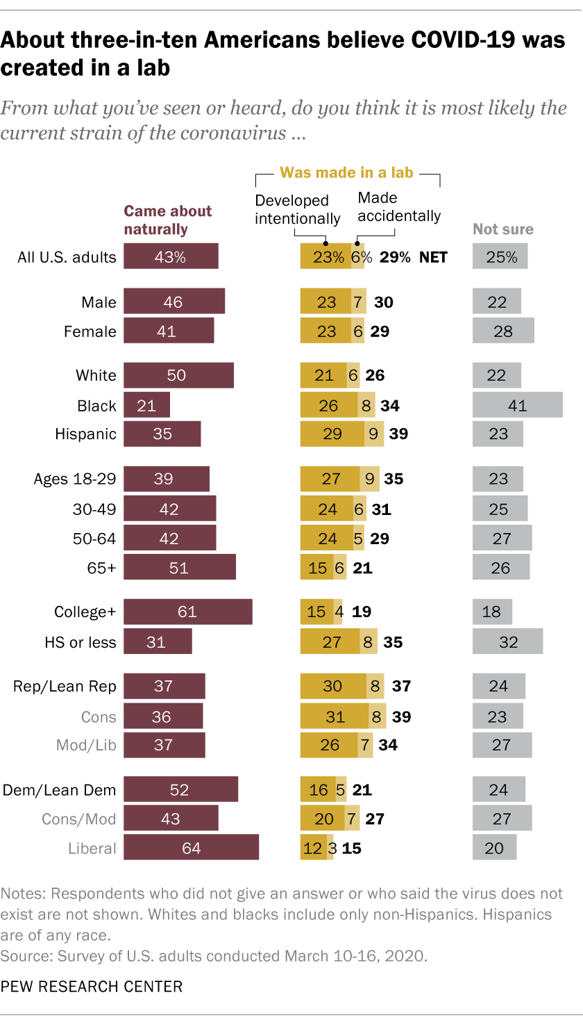 nearly-three-in-ten-americans-believe-covid-19-was-made-in-a-lab-pew