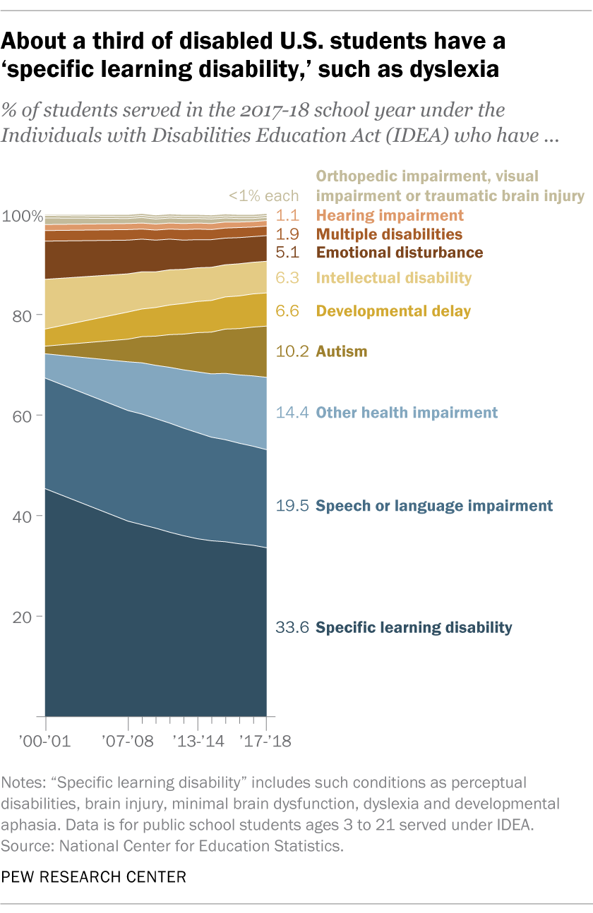 what-we-know-about-disabled-students-in-the-u-s-pew-research-center