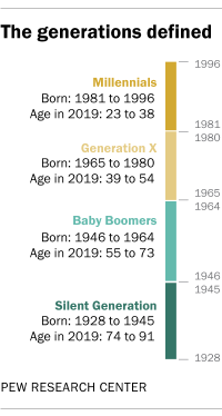 Millennials Boomers in 2019 Research Center