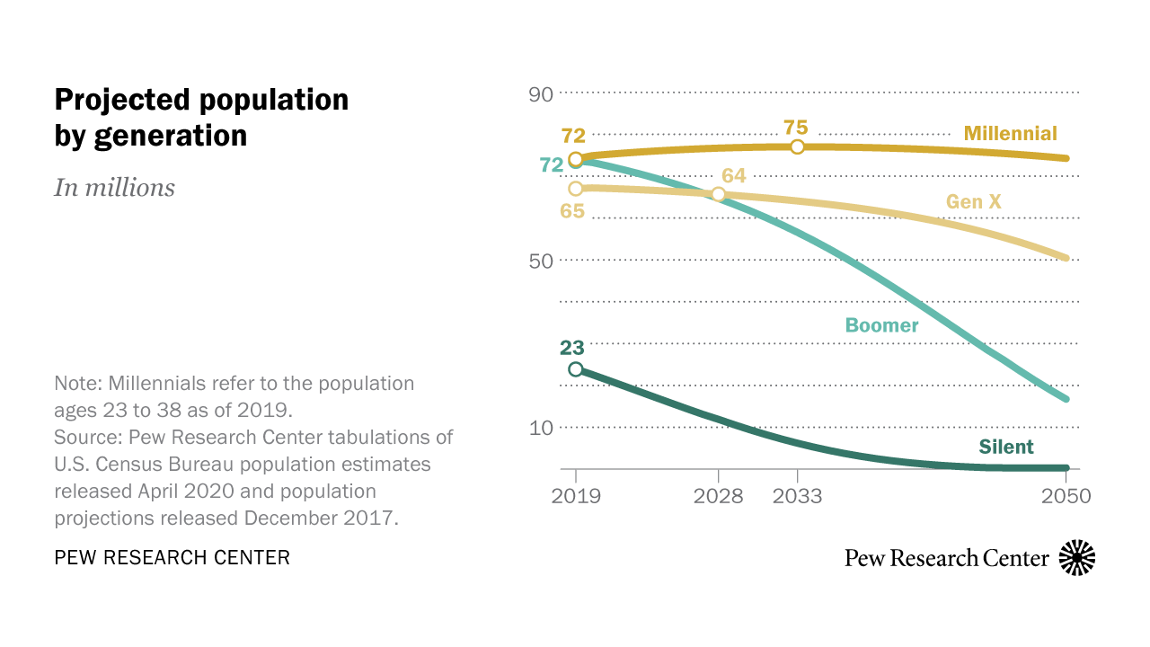 Projected population by generation Pew Research Center