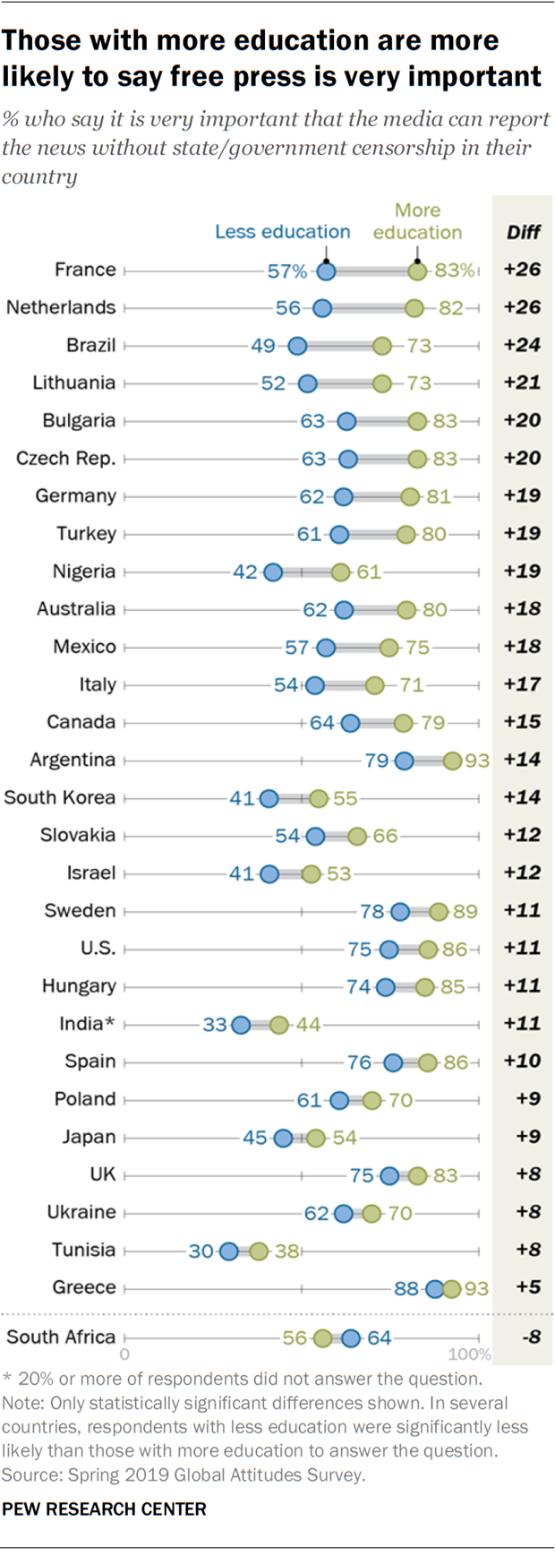 5 charts on views of press freedom around the world | Pew Research Center