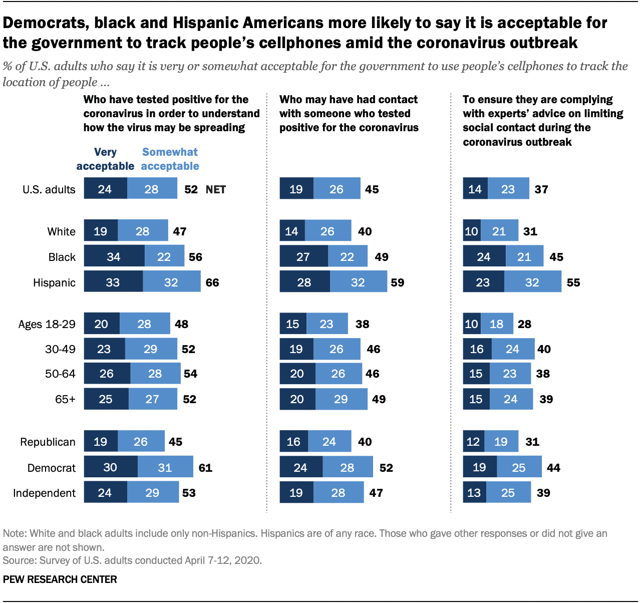 Americans doubt tracking cellphones will help limit COVID-19, divided ...