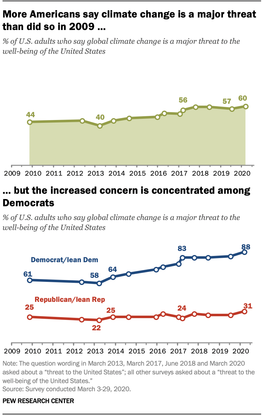 Rising U.S. concern about climate change is mostly among Democrats