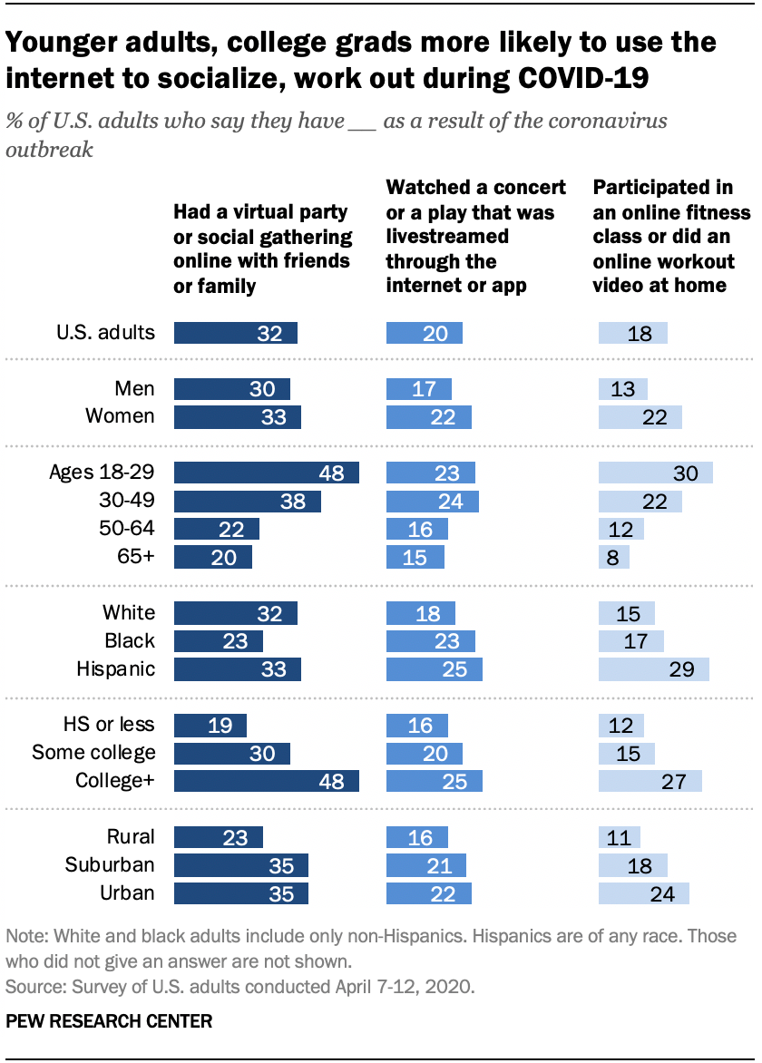 Younger adults, college grads more likely to use the internet to socialize, work out during COVID-19
