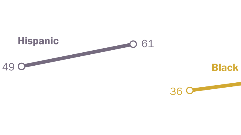 how covid 19 has affected finances health of blacks and hispanics in u s pew research center