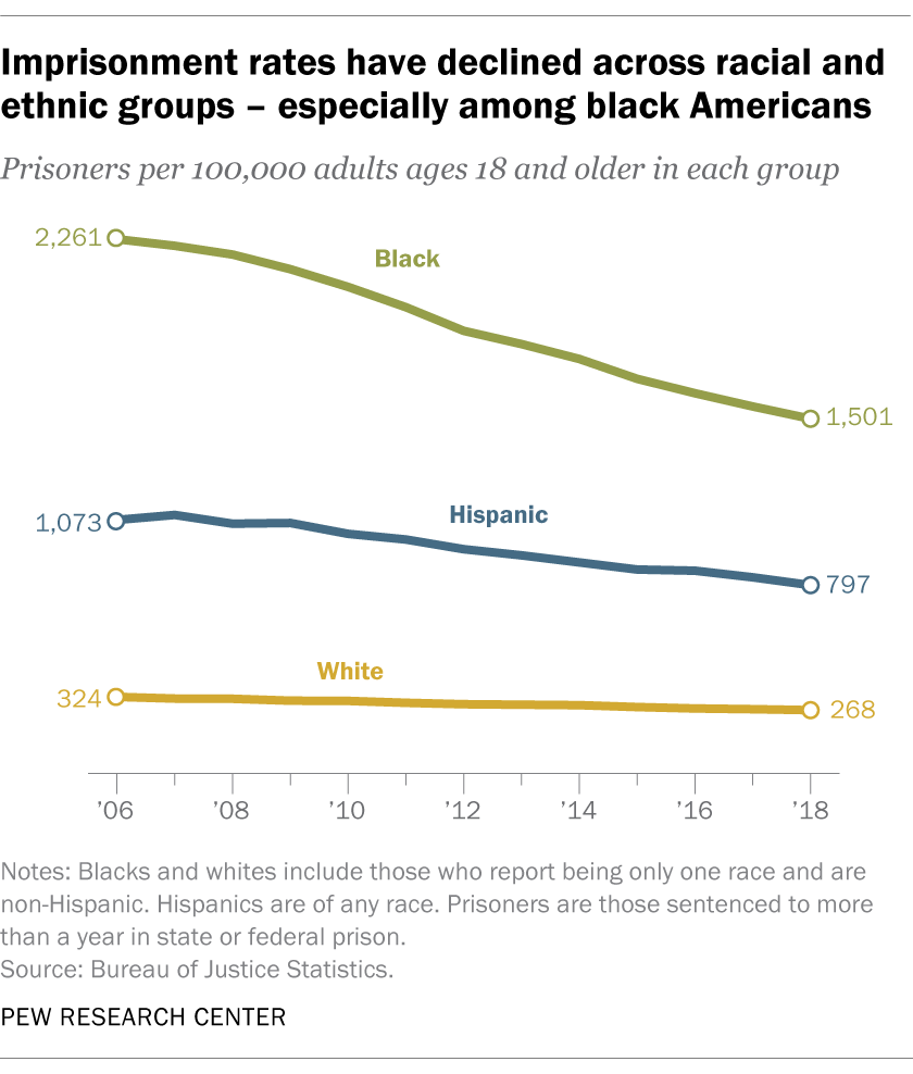 imprisonment-rate-of-black-americans-fell-by-a-third-from-2006-to-2018