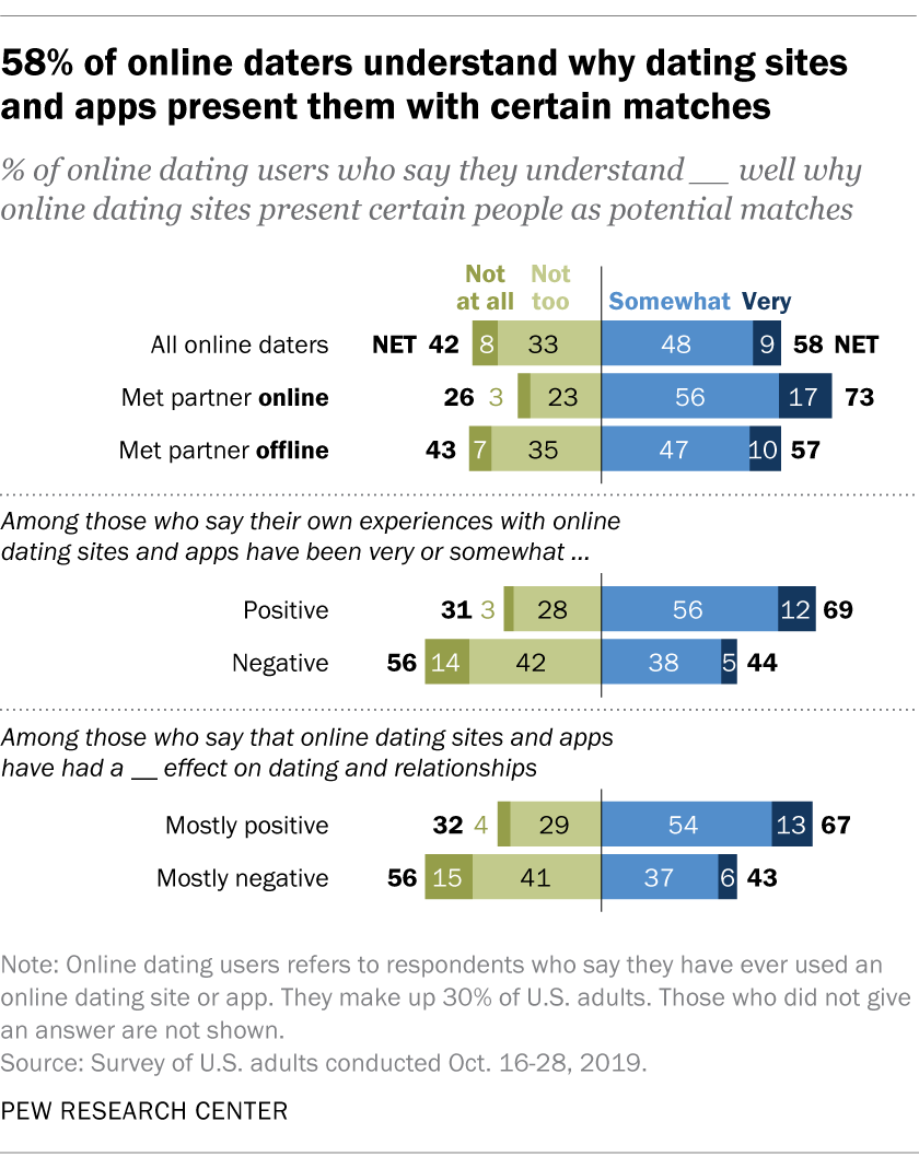 online dating us data analysis