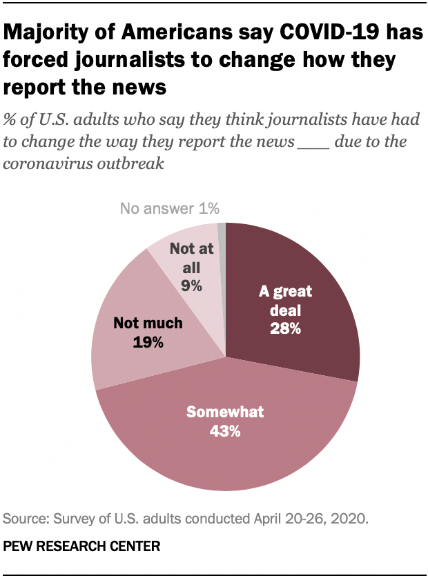 Most Americans Say Covid 19 Has Changed News Reporting Many Unsure How It S Affected The Industry Pew Research Center