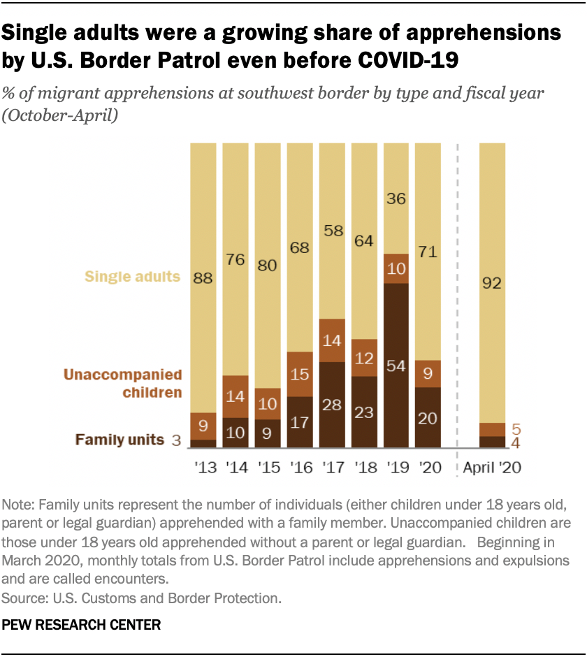 Single Adults Were A Growing Share Of Apprehensions By U S Border