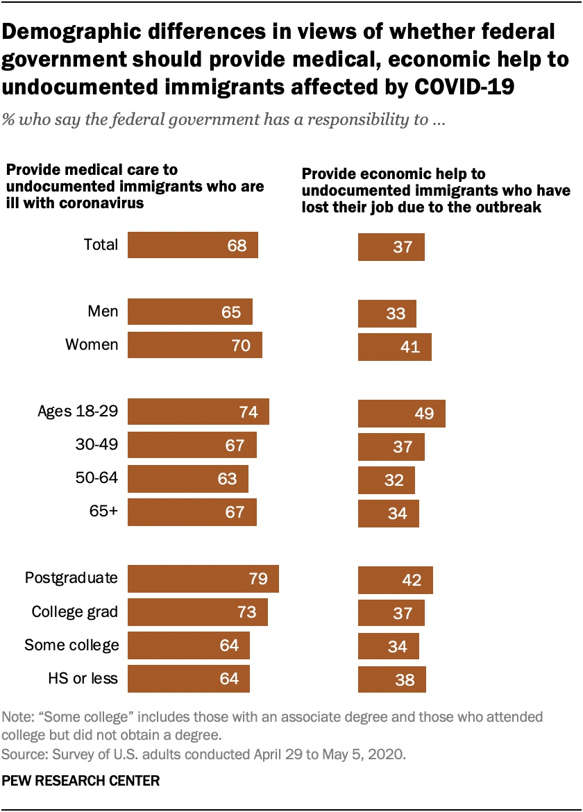 More support medical care than economic aid for undocumented immigrants ...