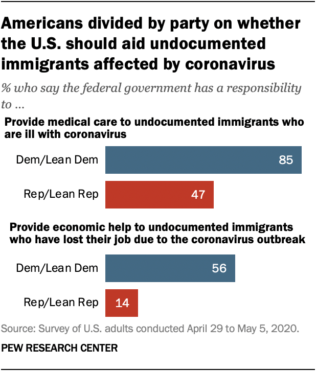 More support medical care than economic aid for undocumented immigrants