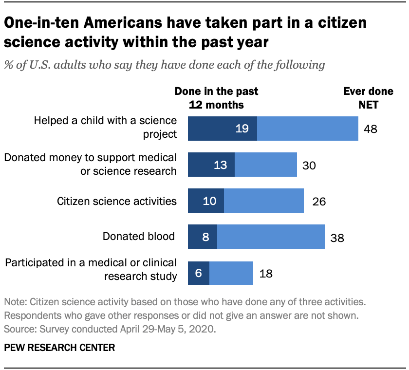 6-examples-of-citizen-science-at-work-planetizen-blogs