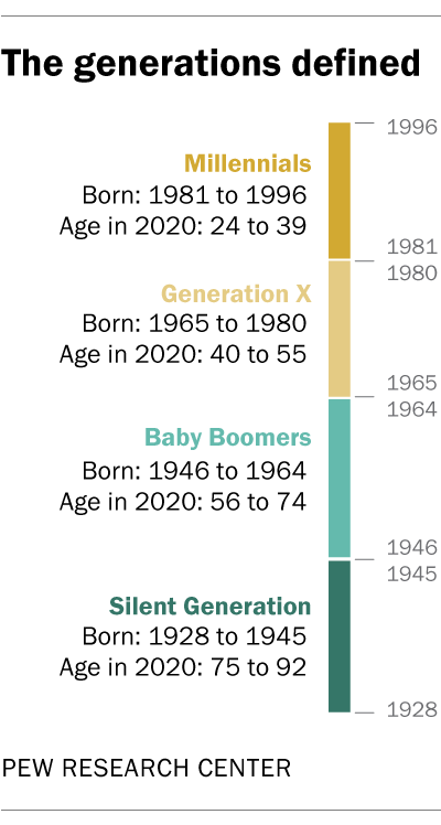 Aging Millennials retain more positive view of foreign countries ...