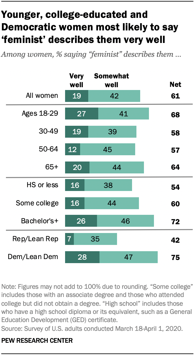 61 of American women see themselves as feminists; many see term as