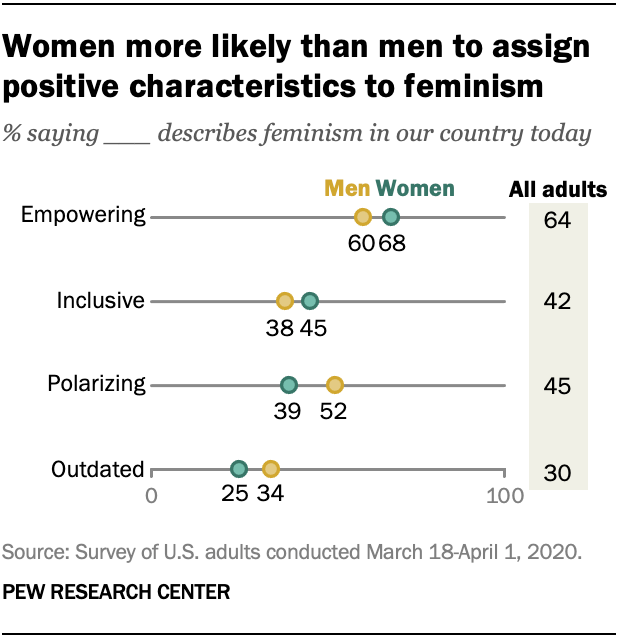 61 of American women see themselves as feminists; many see term as