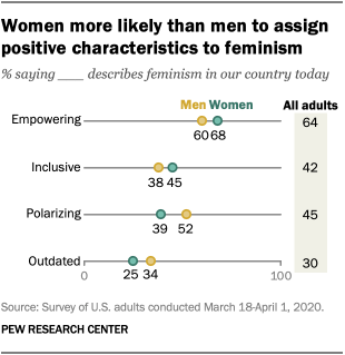 61% of American women see themselves as feminists; many see term as ...