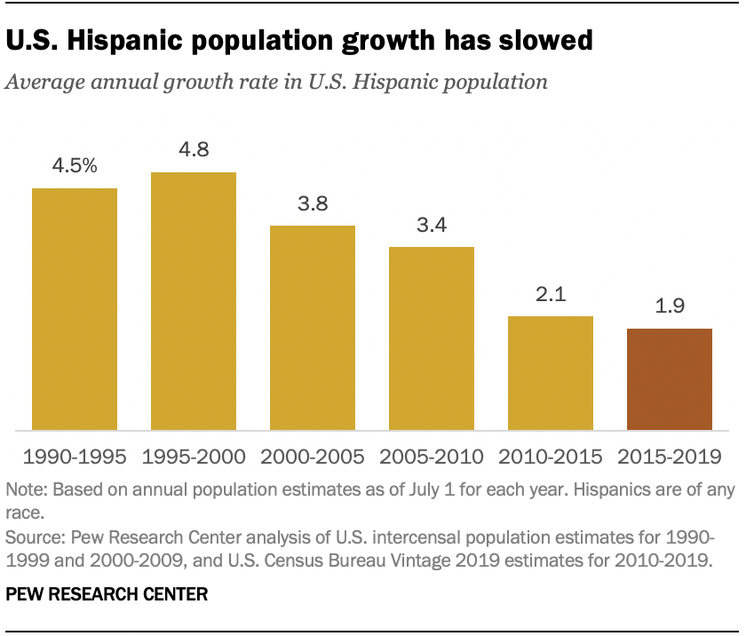 US Hispanic population reached new high in 2019, but growth slowed