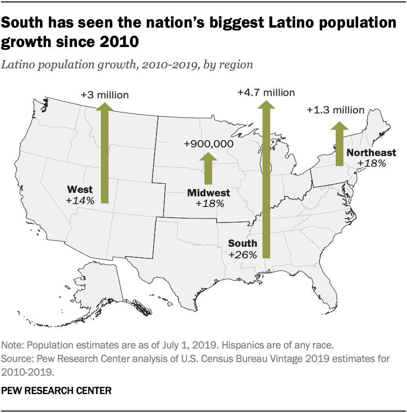 US Hispanic population reached new high in 2019, but growth slowed