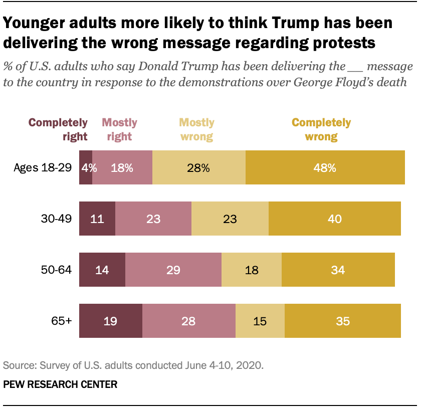 Young adults stand out in perceptions of news on COVID-19, George Floyd ...