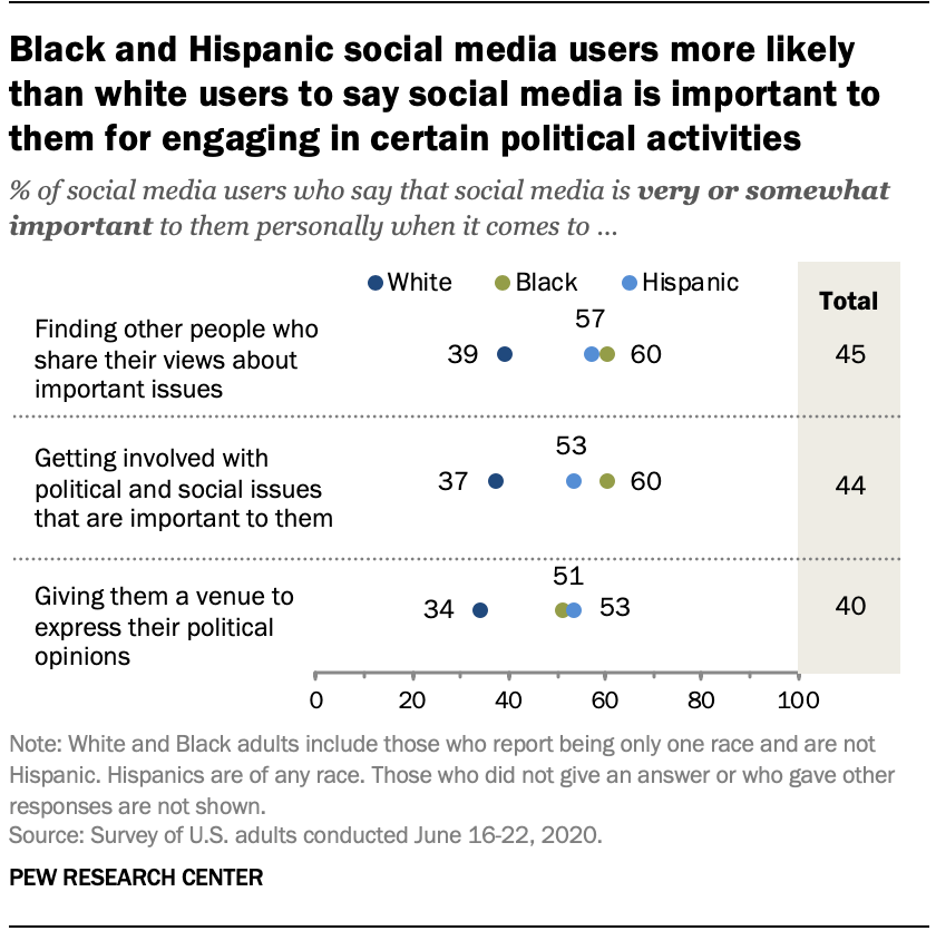 Americans’ activism on social media differs by race, age, party | Pew ...