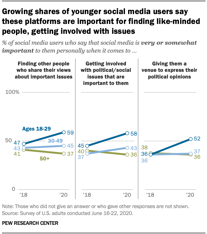 Americans Activism On Social Media Differs By Race Age Party Pew