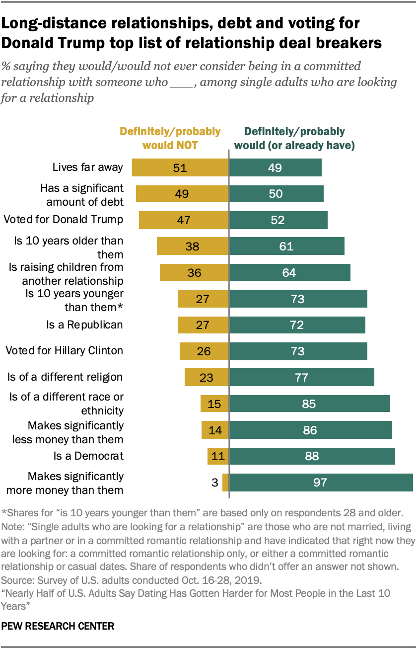 Dating And Relationships Key Findings On Views And Experiences In The Us Pew Research Center