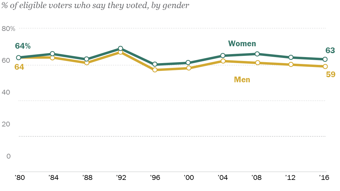 how-u-s-men-and-women-differ-in-voter-turnout-party-identification