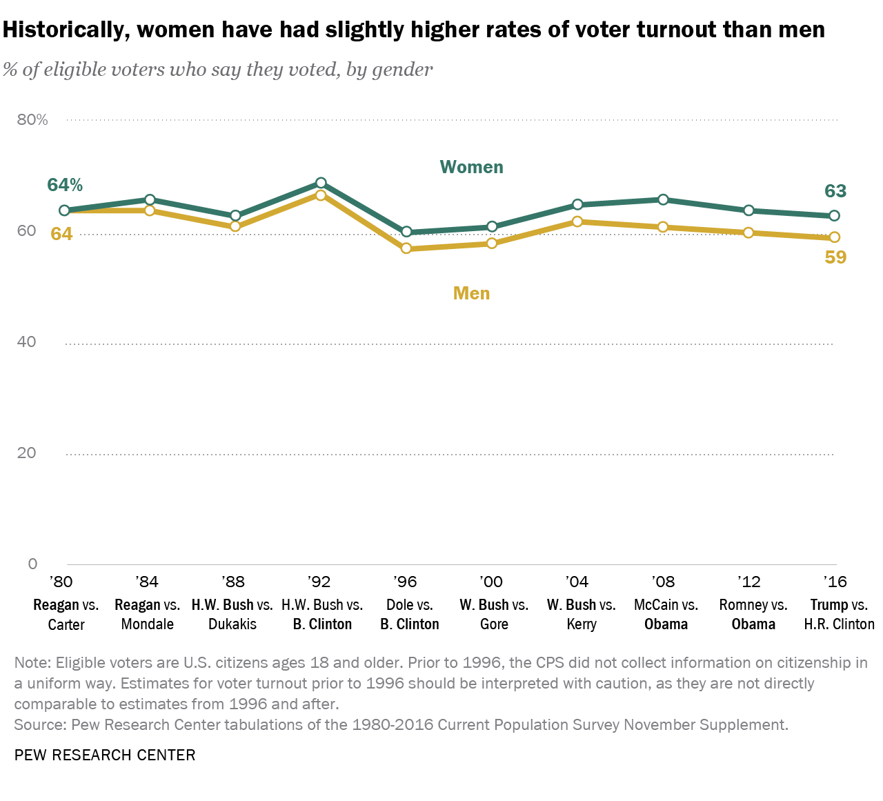 How Us Men And Women Differ In Voter Turnout Party Identification