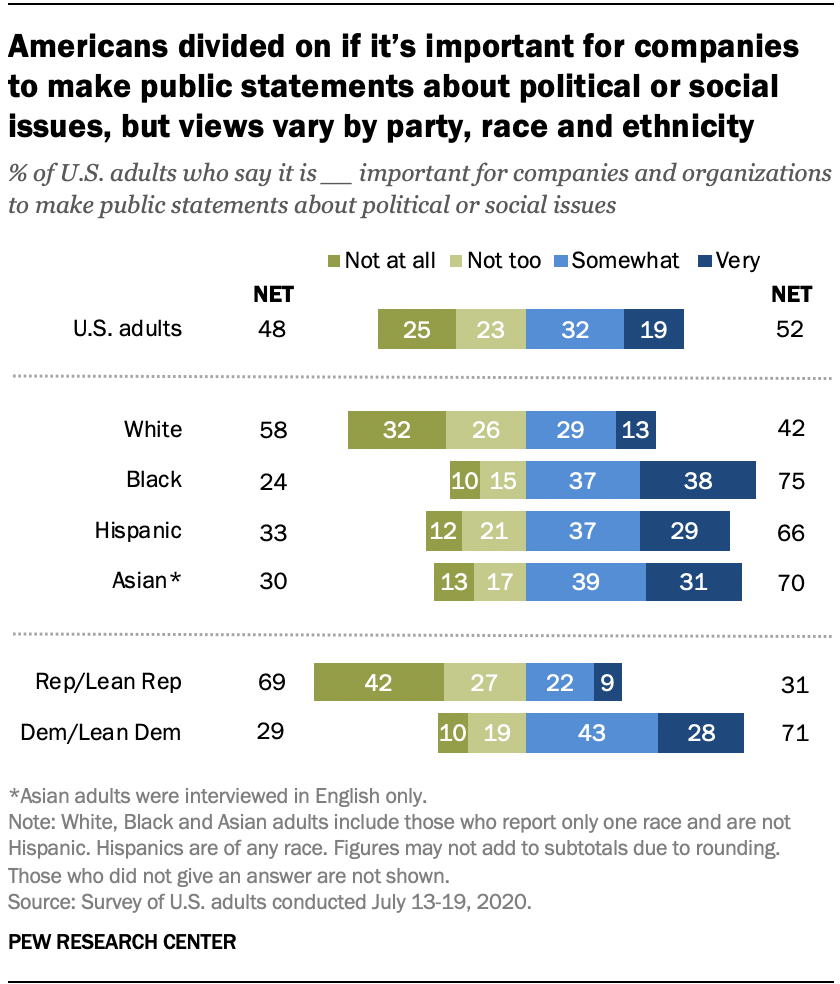 Americans say company statements about race come from pressure more