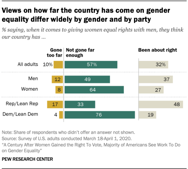 How Americans equality as 19th Amendment turns 100 | Pew Research Center