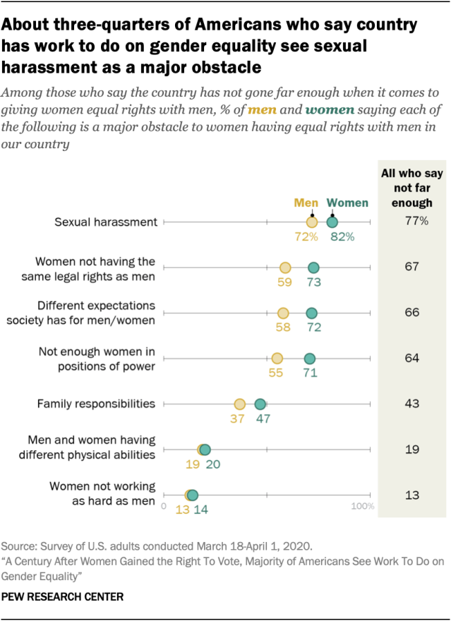 How Americans View Gender Equality As 19th Amendment Turns 100 Pew Research Center 