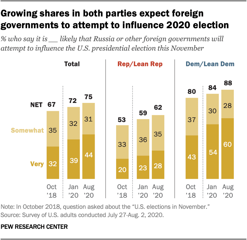 75 Of Americans Say 2020 Election Interference Is Likely From Russia Or Other Governments Pew 